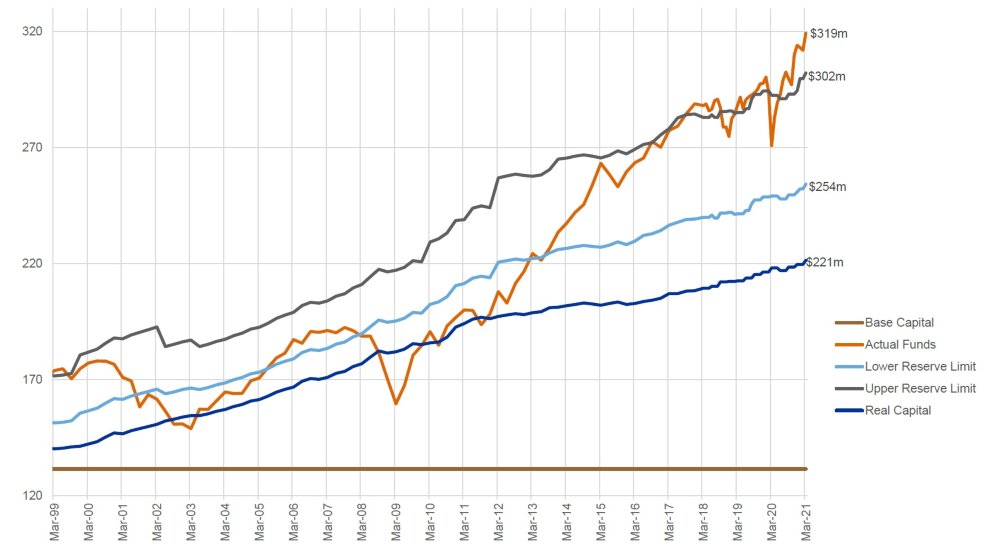 Reserving Chart