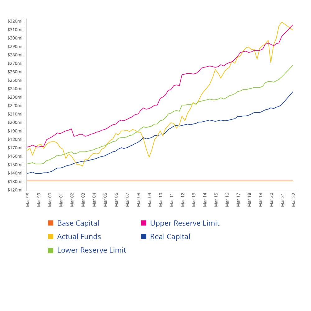 2022 Reserving Chart